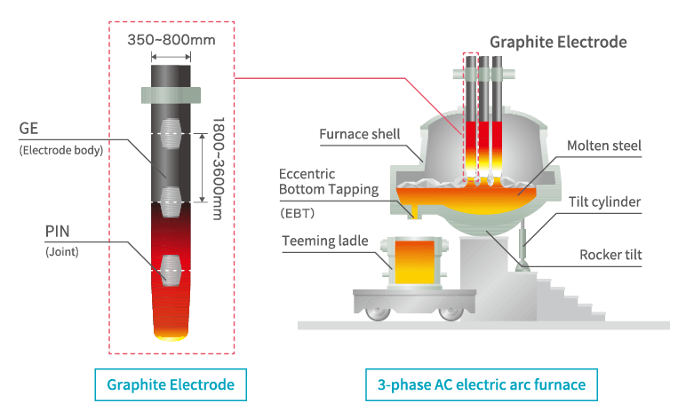 Graphite Electrodes